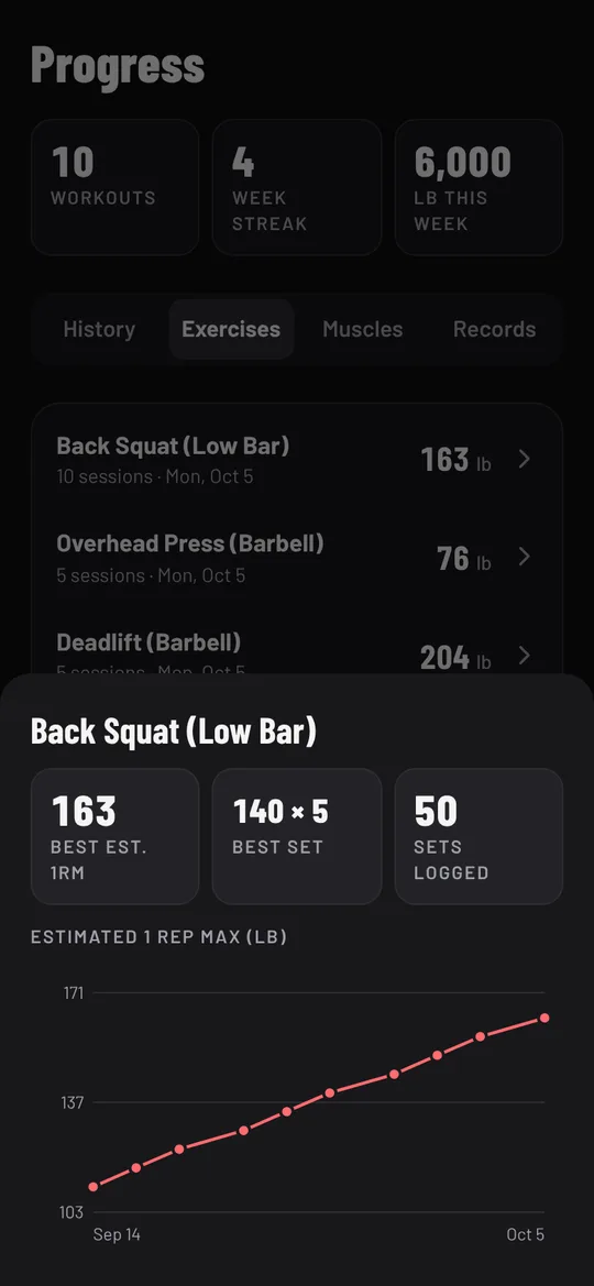 The Back Squat chart: estimated one rep max rising over three weeks